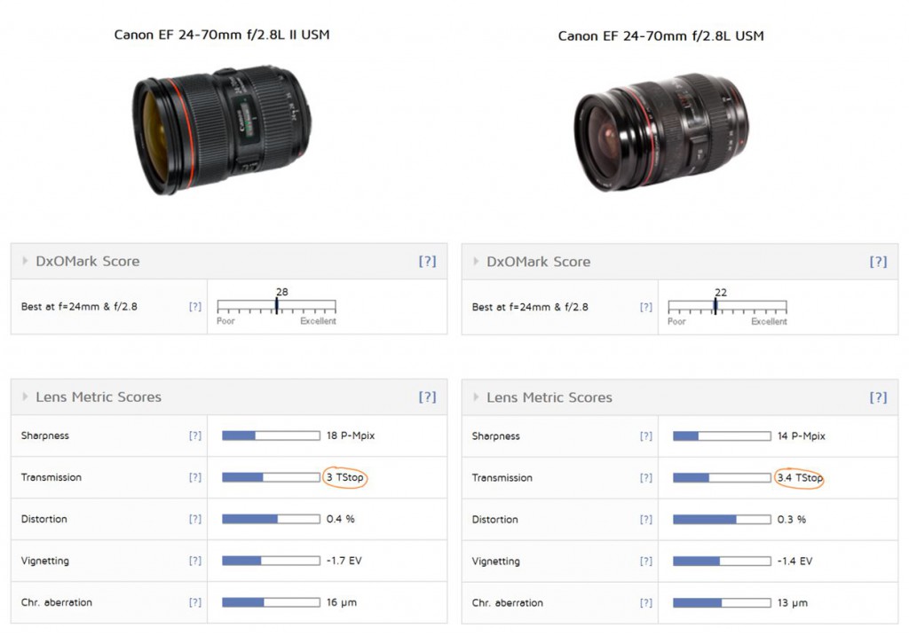 светопропускающая способность canon 24-70 f2.8