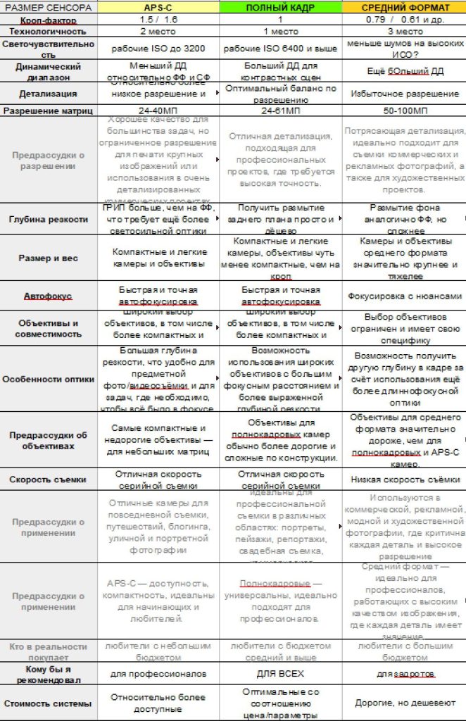 чем отличаются Полный кадр, APS-C, средний формат